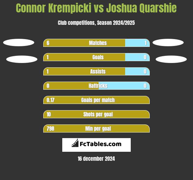 Connor Krempicki vs Joshua Quarshie h2h player stats