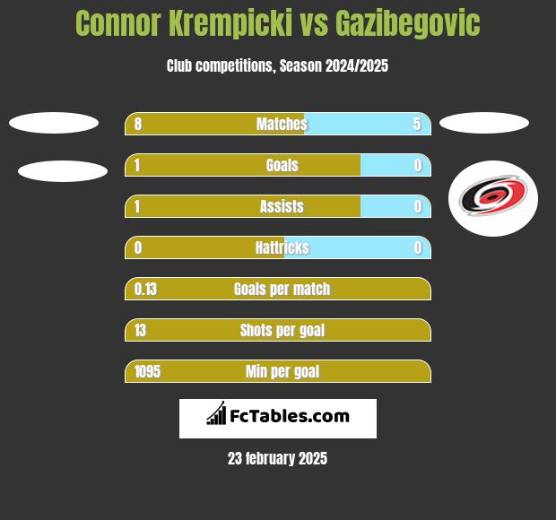 Connor Krempicki vs Gazibegovic h2h player stats