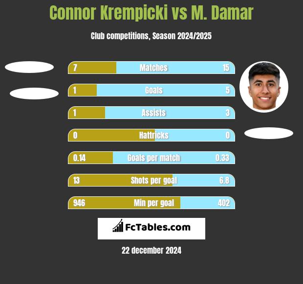 Connor Krempicki vs M. Damar h2h player stats