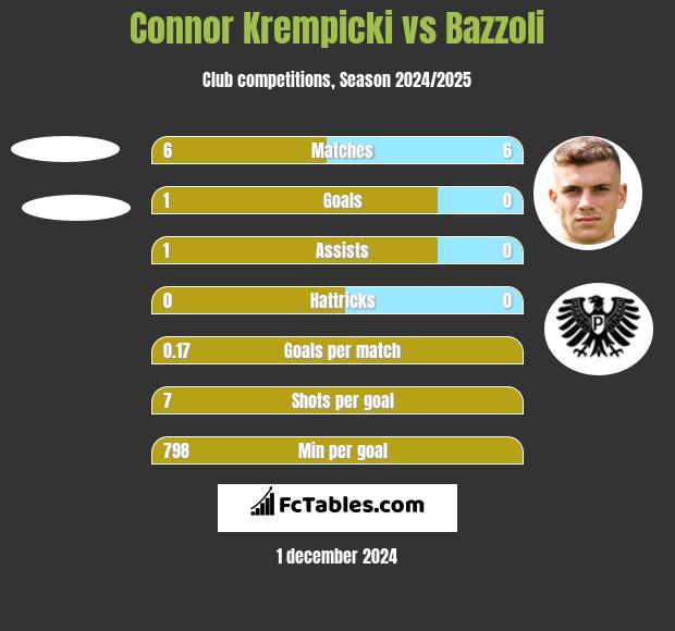 Connor Krempicki vs Bazzoli h2h player stats