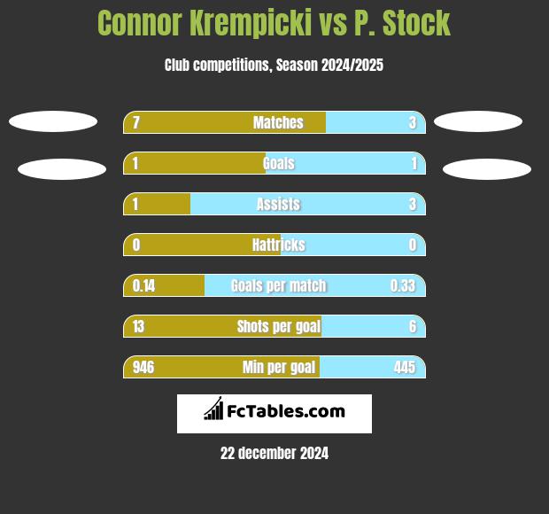 Connor Krempicki vs P. Stock h2h player stats