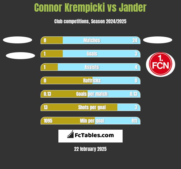 Connor Krempicki vs Jander h2h player stats