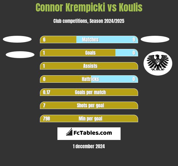 Connor Krempicki vs Koulis h2h player stats