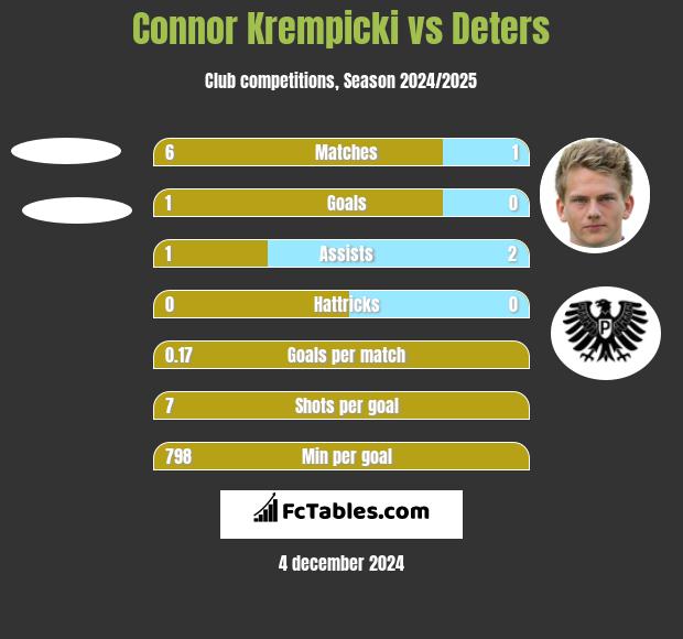 Connor Krempicki vs Deters h2h player stats