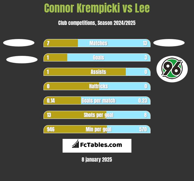 Connor Krempicki vs Lee h2h player stats