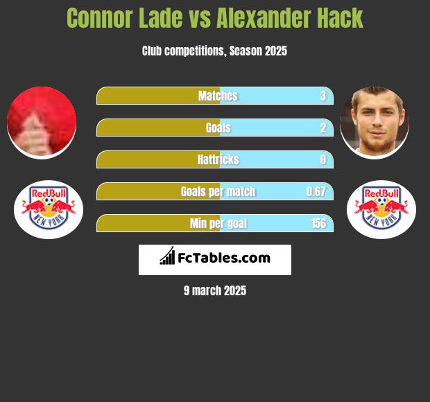 Connor Lade vs Alexander Hack h2h player stats