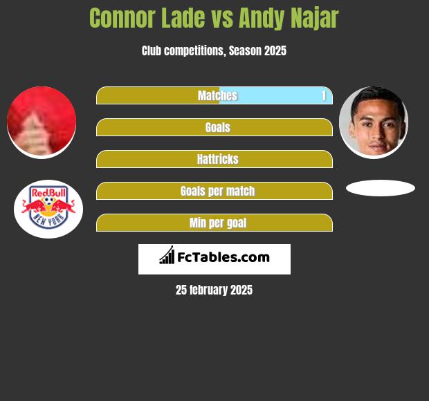 Connor Lade vs Andy Najar h2h player stats