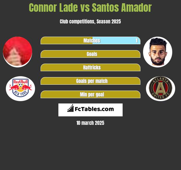 Connor Lade vs Santos Amador h2h player stats