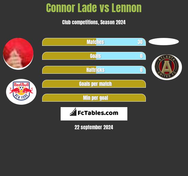 Connor Lade vs Lennon h2h player stats