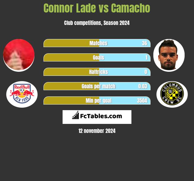 Connor Lade vs Camacho h2h player stats