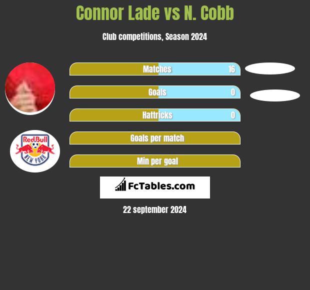 Connor Lade vs N. Cobb h2h player stats