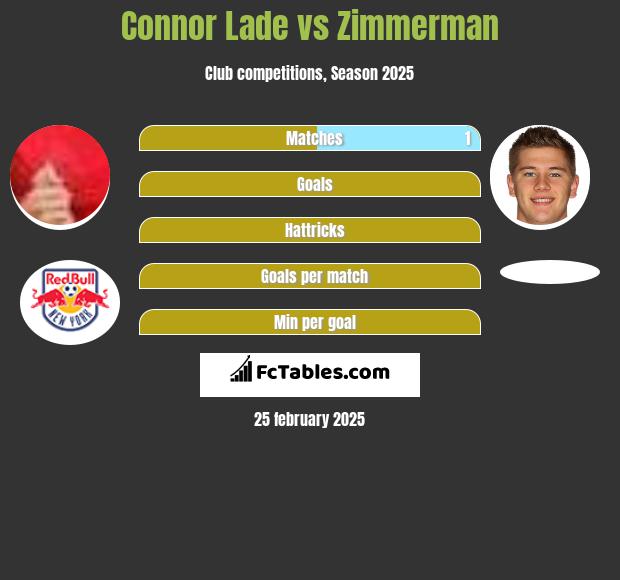 Connor Lade vs Zimmerman h2h player stats