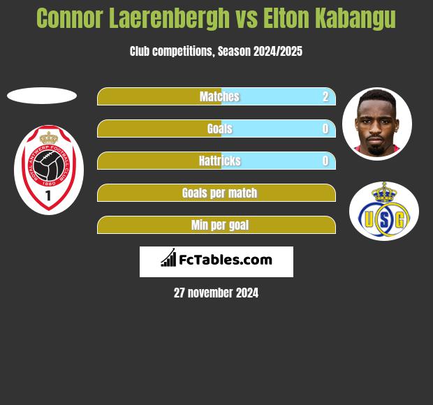 Connor Laerenbergh vs Elton Kabangu h2h player stats