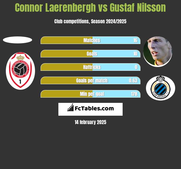 Connor Laerenbergh vs Gustaf Nilsson h2h player stats