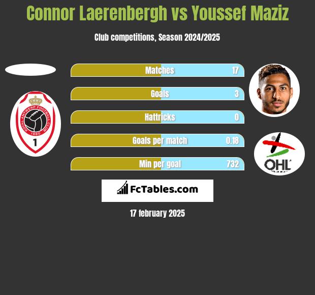 Connor Laerenbergh vs Youssef Maziz h2h player stats