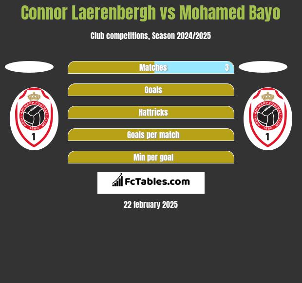 Connor Laerenbergh vs Mohamed Bayo h2h player stats