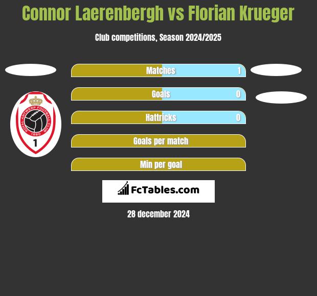 Connor Laerenbergh vs Florian Krueger h2h player stats