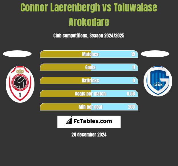 Connor Laerenbergh vs Toluwalase Arokodare h2h player stats