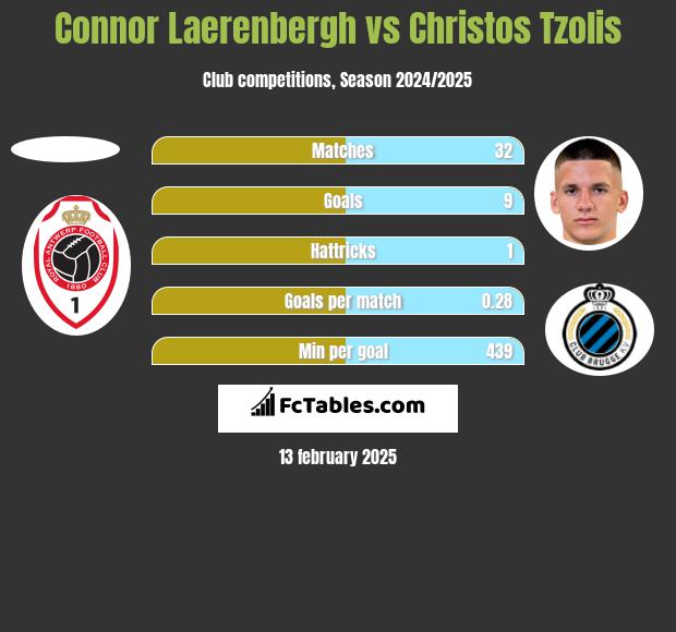 Connor Laerenbergh vs Christos Tzolis h2h player stats