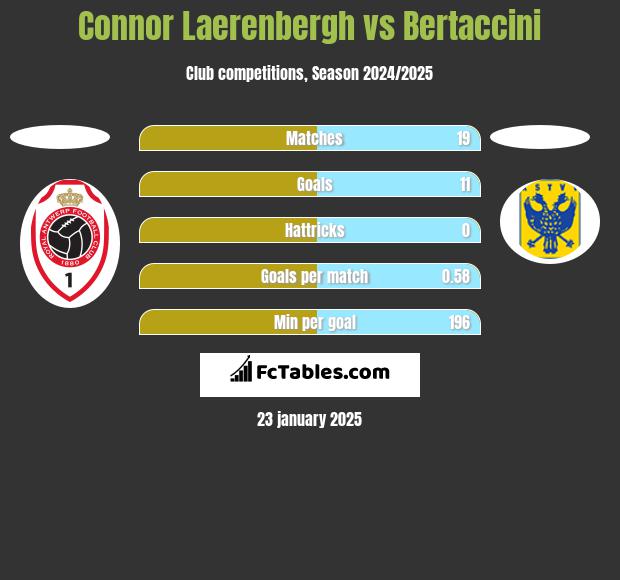 Connor Laerenbergh vs Bertaccini h2h player stats