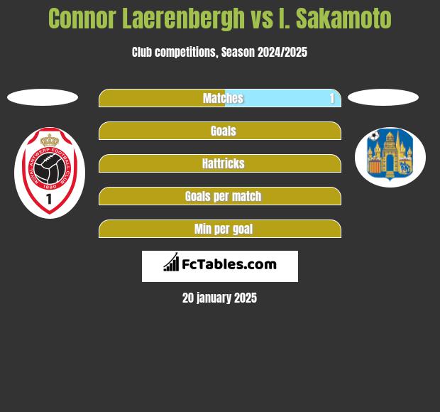 Connor Laerenbergh vs I. Sakamoto h2h player stats