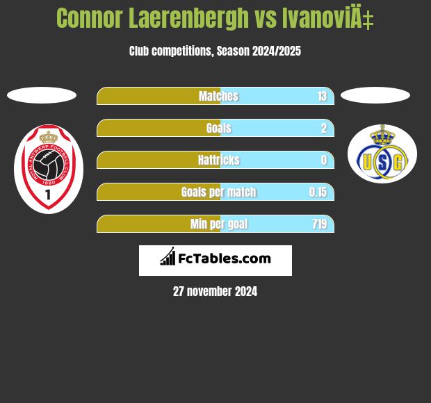 Connor Laerenbergh vs IvanoviÄ‡ h2h player stats