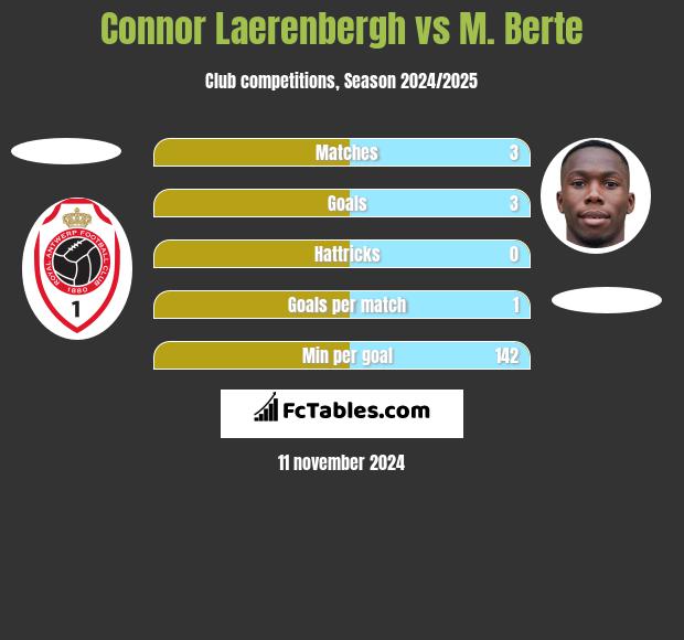 Connor Laerenbergh vs M. Berte h2h player stats