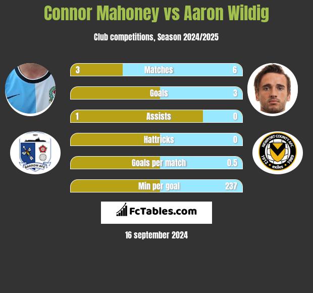 Connor Mahoney vs Aaron Wildig h2h player stats