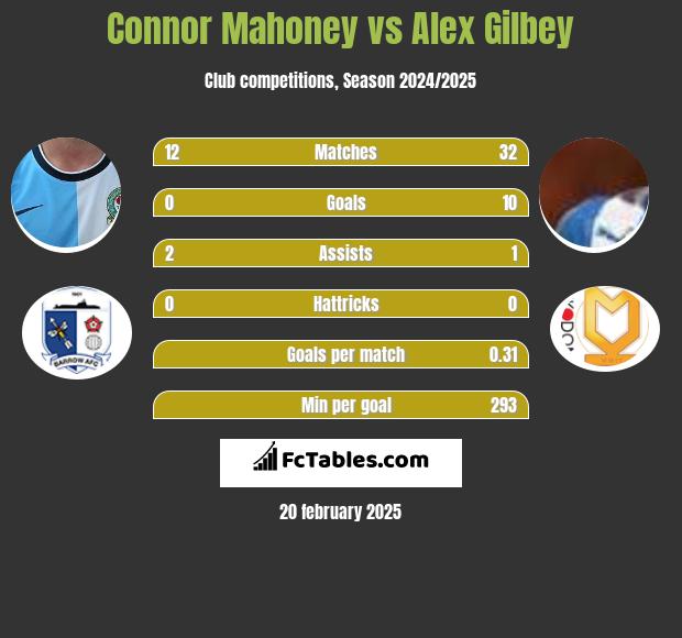 Connor Mahoney vs Alex Gilbey h2h player stats