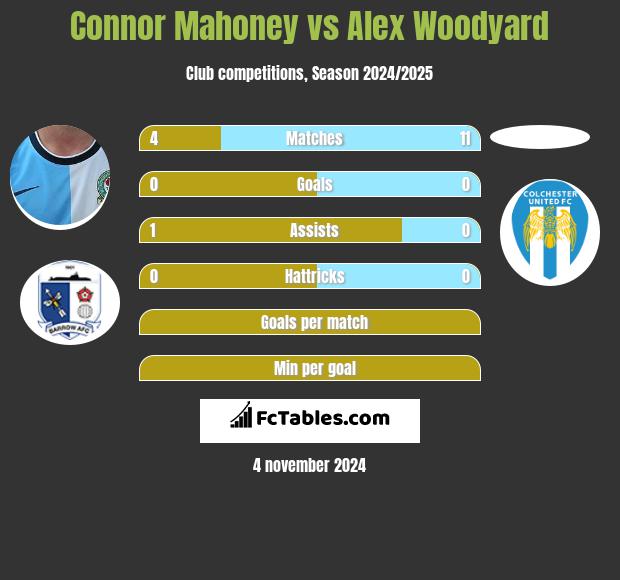 Connor Mahoney vs Alex Woodyard h2h player stats