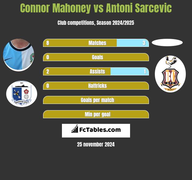 Connor Mahoney vs Antoni Sarcevic h2h player stats