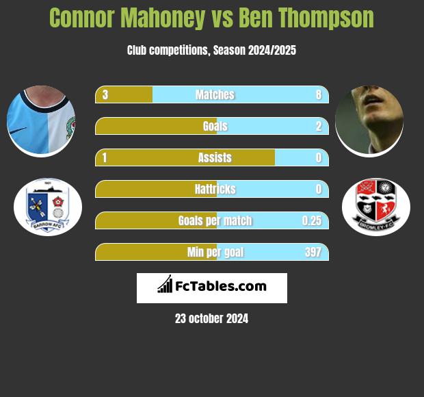 Connor Mahoney vs Ben Thompson h2h player stats