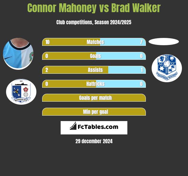 Connor Mahoney vs Brad Walker h2h player stats