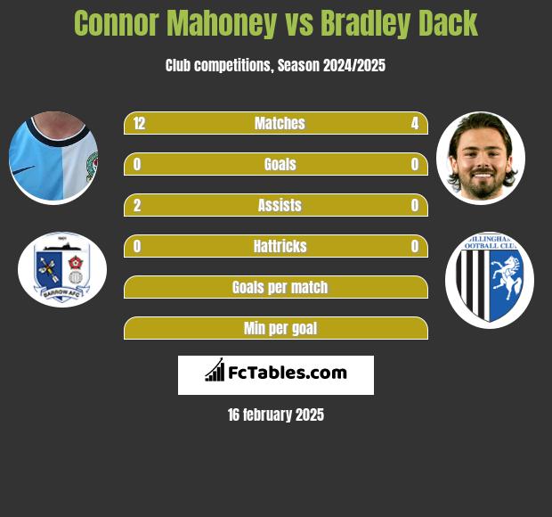 Connor Mahoney vs Bradley Dack h2h player stats