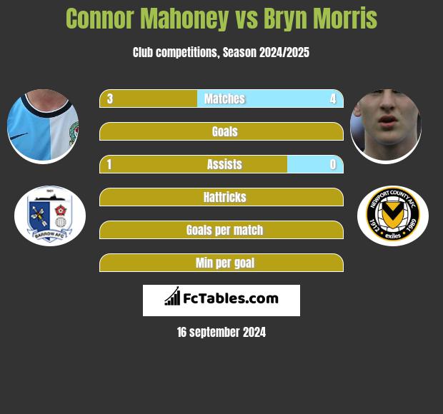 Connor Mahoney vs Bryn Morris h2h player stats