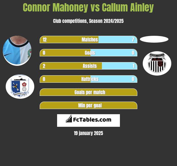 Connor Mahoney vs Callum Ainley h2h player stats