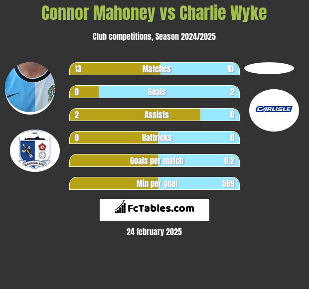 Connor Mahoney vs Charlie Wyke h2h player stats