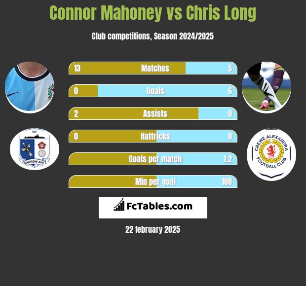 Connor Mahoney vs Chris Long h2h player stats