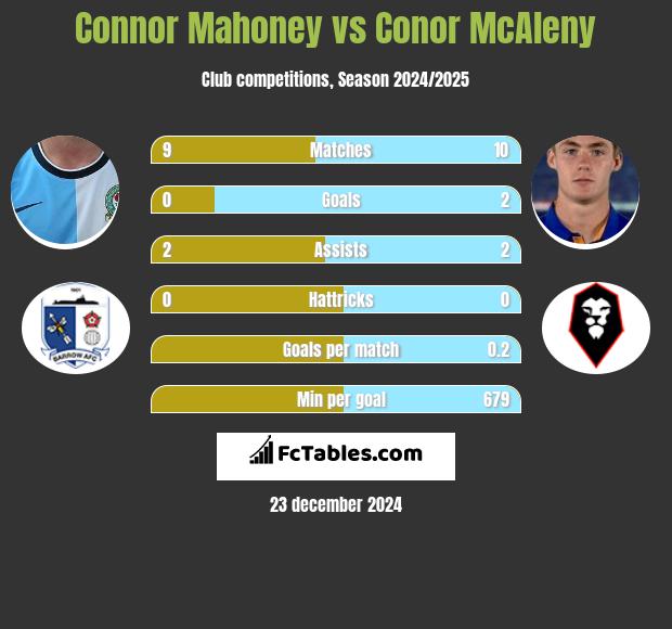 Connor Mahoney vs Conor McAleny h2h player stats