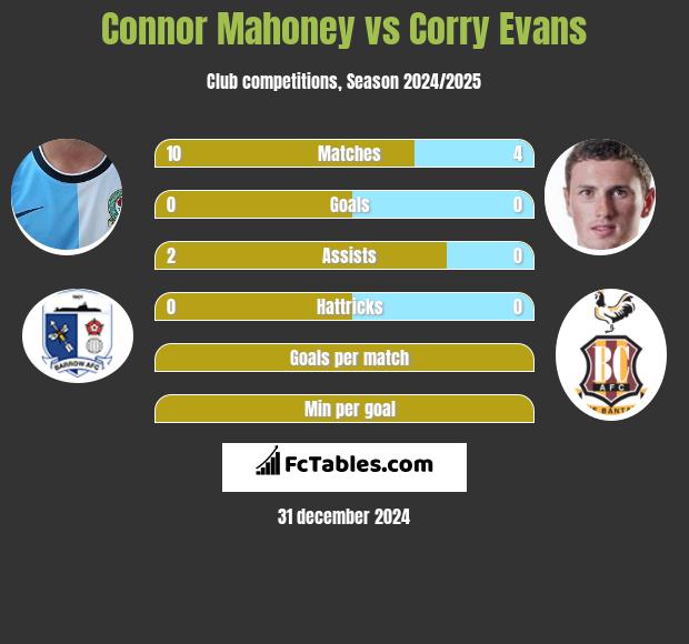 Connor Mahoney vs Corry Evans h2h player stats