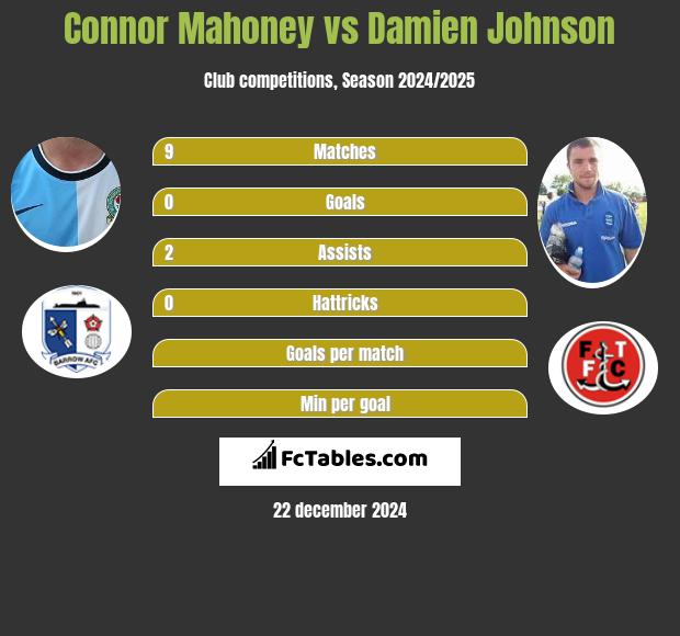 Connor Mahoney vs Damien Johnson h2h player stats