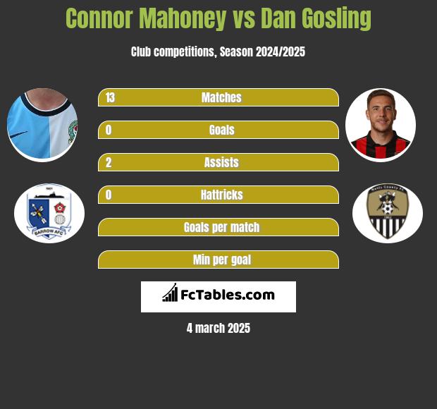 Connor Mahoney vs Dan Gosling h2h player stats