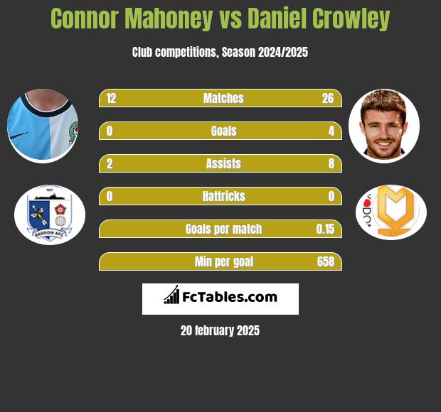 Connor Mahoney vs Daniel Crowley h2h player stats