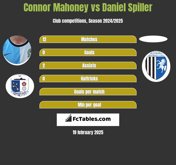 Connor Mahoney vs Daniel Spiller h2h player stats