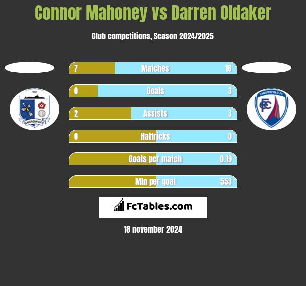 Connor Mahoney vs Darren Oldaker h2h player stats