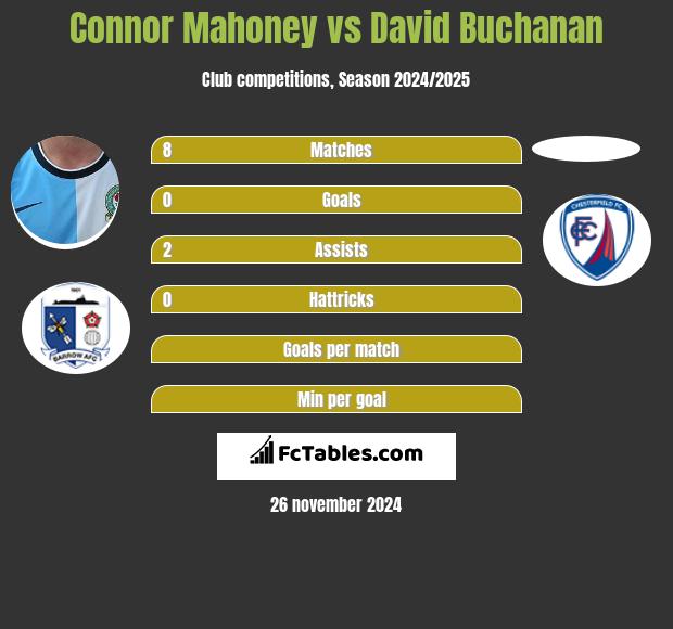 Connor Mahoney vs David Buchanan h2h player stats