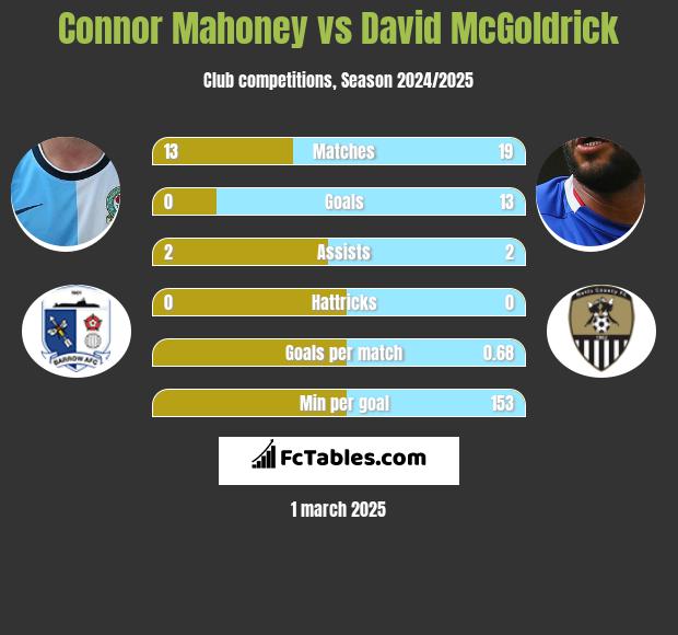 Connor Mahoney vs David McGoldrick h2h player stats