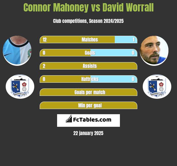 Connor Mahoney vs David Worrall h2h player stats