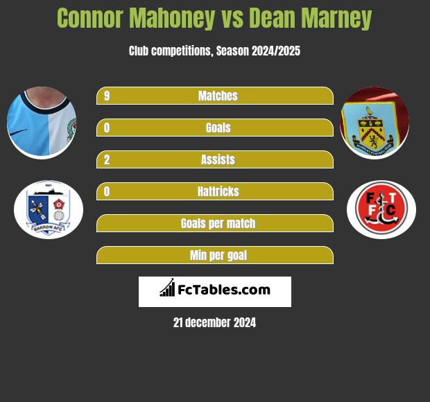 Connor Mahoney vs Dean Marney h2h player stats