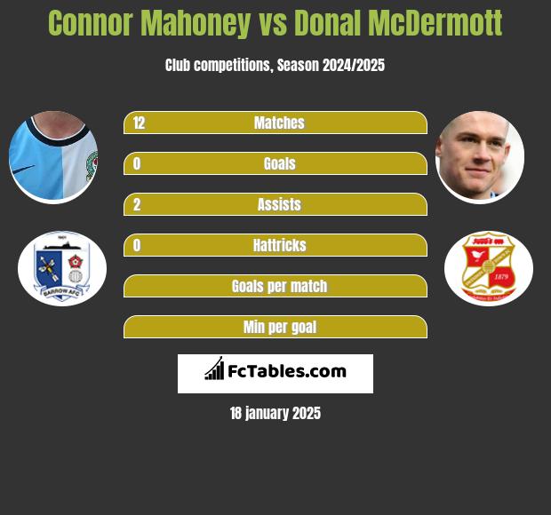 Connor Mahoney vs Donal McDermott h2h player stats